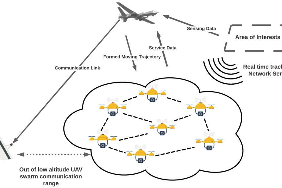 An image depicting the communication link between high and low altitude drones, highlighting the formed moving trajectory, sensing data, area of interests, and real-time tracking & network service.